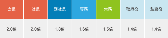 事業保障額としての準備金