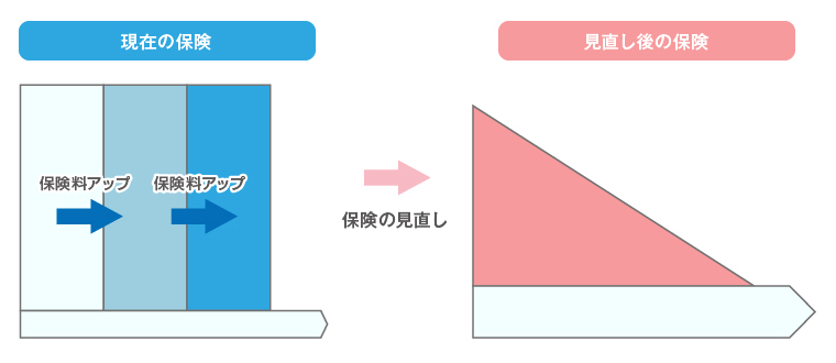 保険の見直し